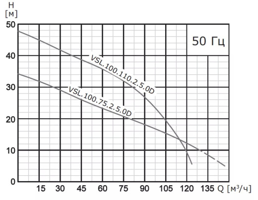 Насос погружной канализационный VANJORD VSL.100.55.4.5.0D