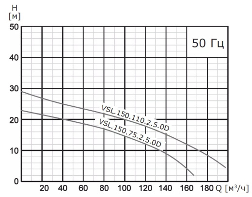 Насос погружной канализационный VANJORD VSL.150.450.4.5.1D