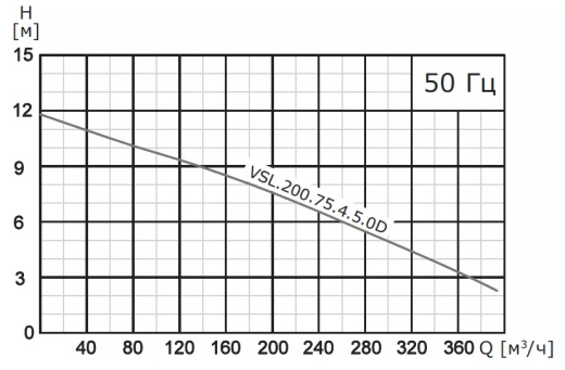 Насос погружной канализационный VANJORD VSL.200.900.4.5.1D