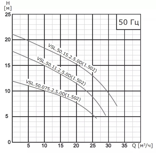 Насос погружной канализационный VANJORD VSL.50.15.2.5.0D