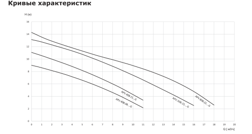 Насос дренажный из нержавеющей стали с режущим механизмом VANJORD APV.40B.11.1.G