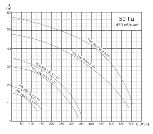 Насос дренажный промышленный со взмучивающим устройством VANJORD VDS.100.75.4.5.0D