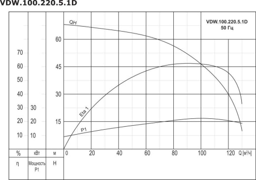 Насос дренажный промышленный VANJORD VDW.100.220.5.1D