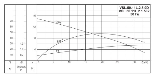 Насос погружной канализационный VANJORD VSL.50.11L.A.2.1.502