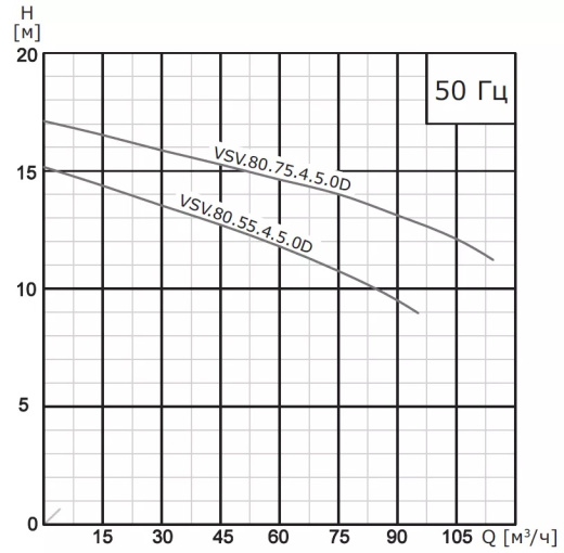 Насос погружной канализационный VANJORD VSV.100.55.4.5.0D