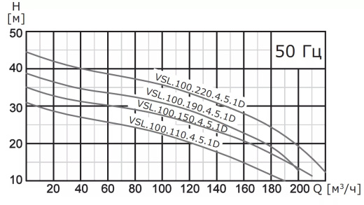 Насос погружной канализационный VANJORD VSL.100.55.4.5.0D