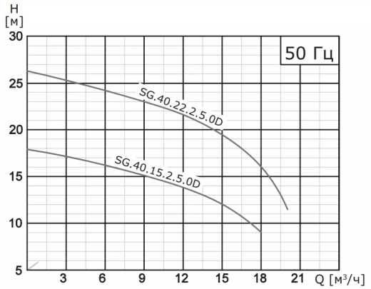 Насос погружной канализационный VANJORD SG.40.15.2.5.0D