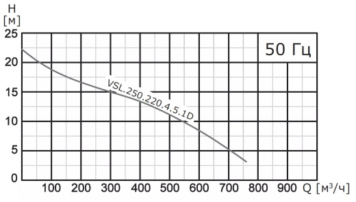 Насос погружной канализационный VANJORD VSL.250.750.4.5.1D